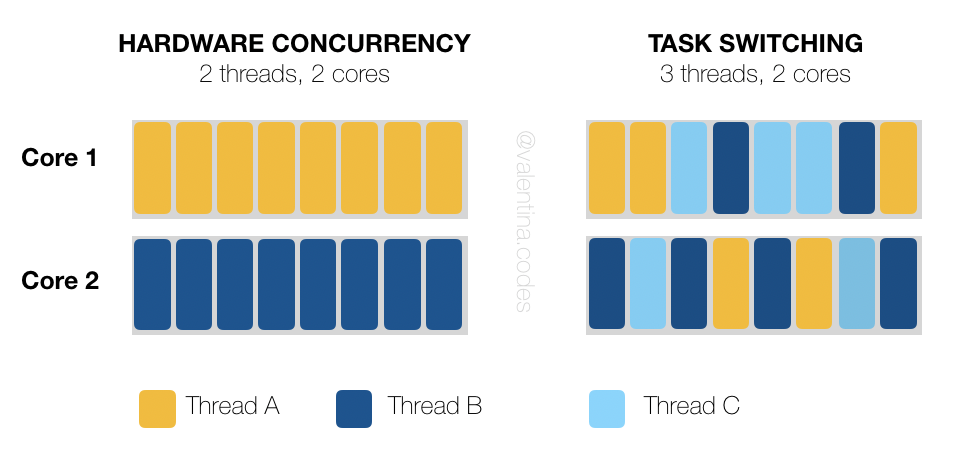 Image from Medium, [C++] Concurrency by Valentina