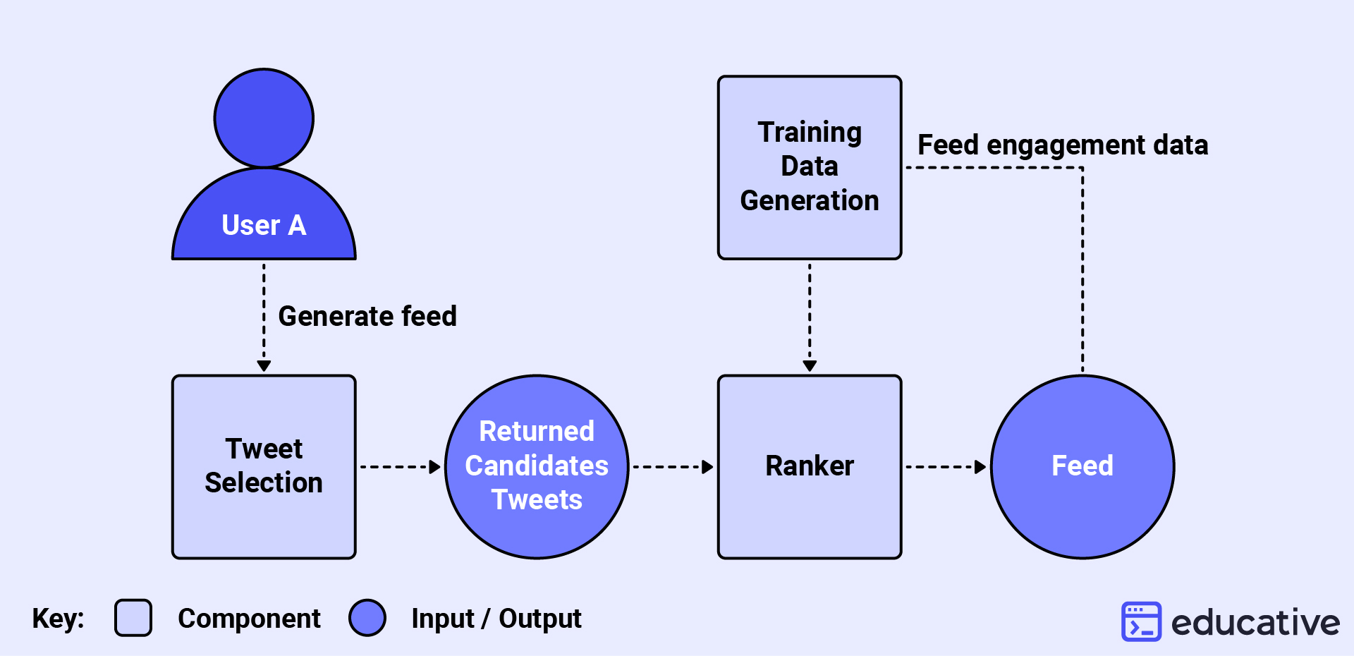 Tweet recommendation system architecture