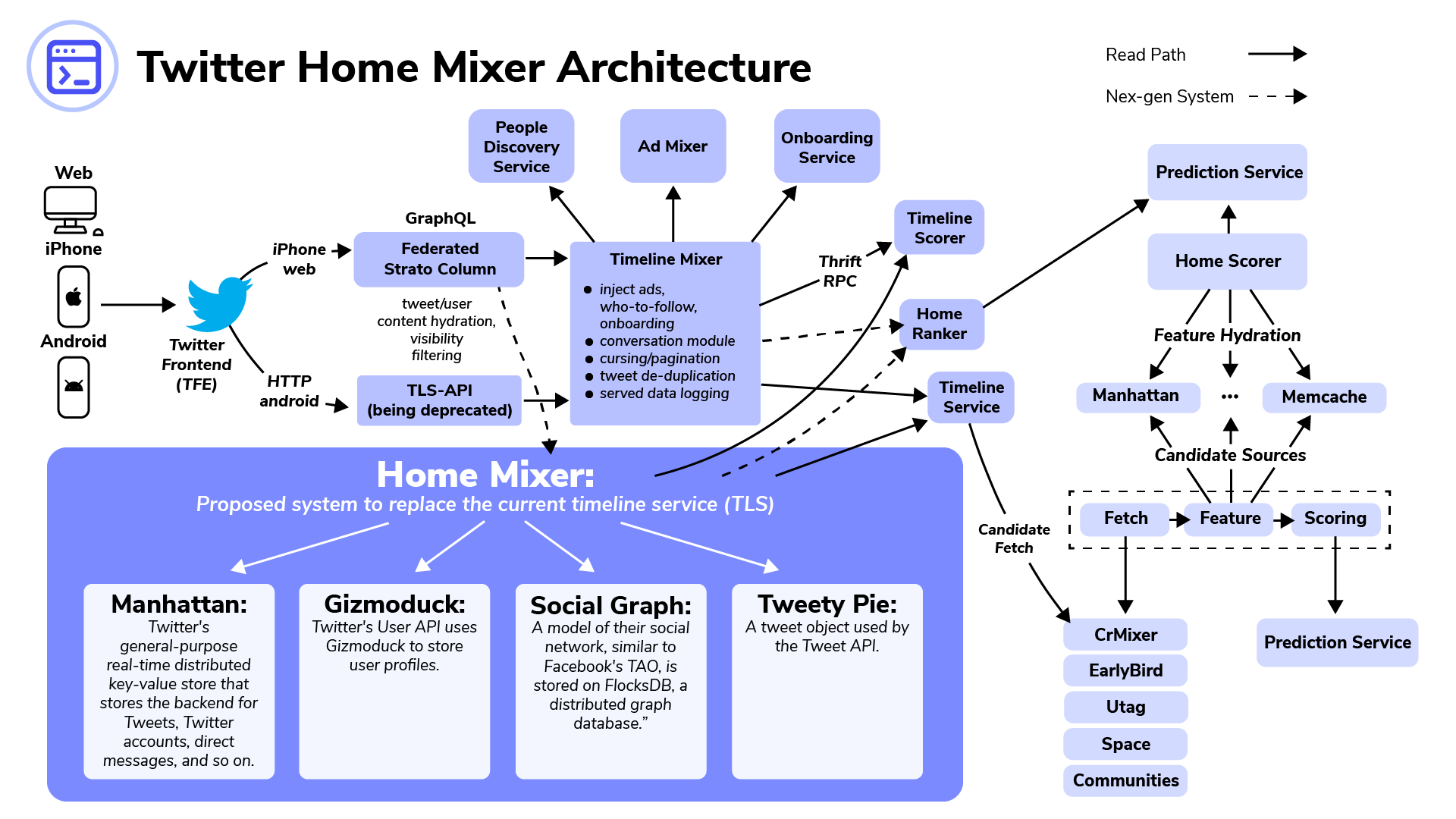 Twitter's new architecture