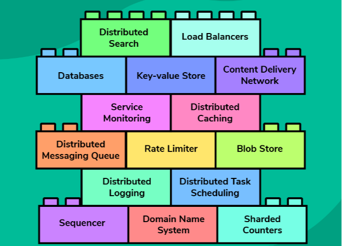 The building blocks in higher layers are dependent upon those below.