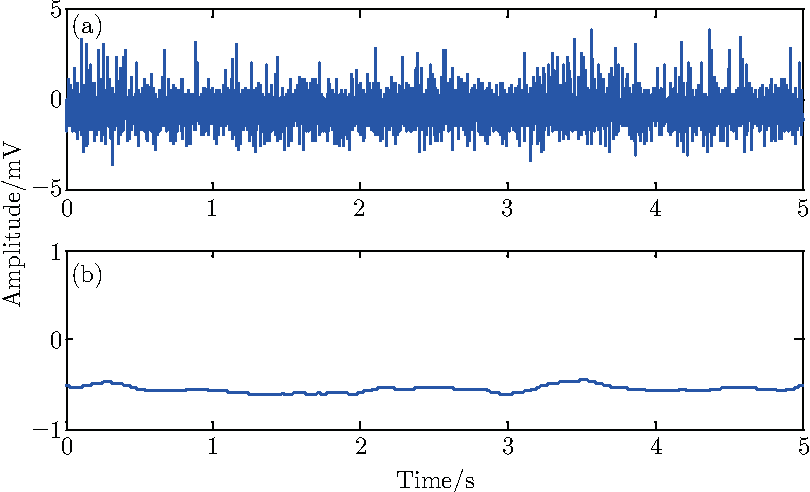 An image showing noise reduction in a signal.