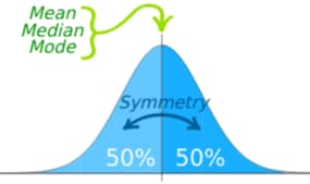 A Normal Distribution Curve