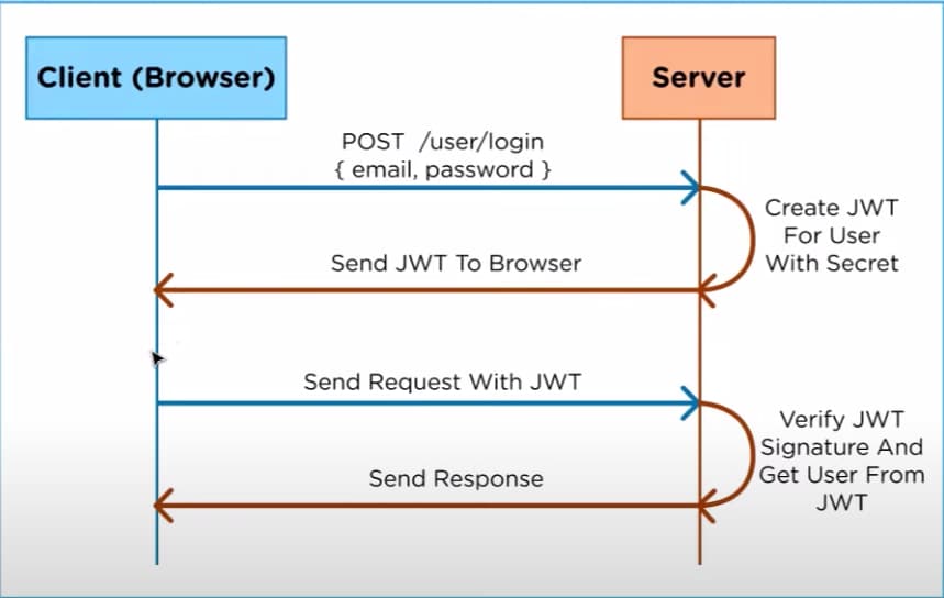 JSON Web Tokens