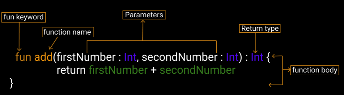 Illustration of a function in Kotlin