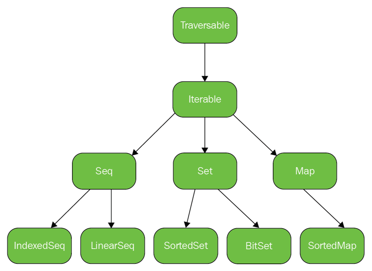 Collections in Scala