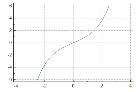 Figure#2 Graphical Illustration of SINH(α) 